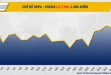 THỊ TRƯỜNG HÀNG HÓA: MXV-Index đứt mạch tăng 4 phiên, rơi khỏi vùng 2.600 điểm