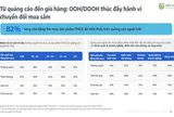 Vai trò của OOH trong hành trình mua sắm FMCG