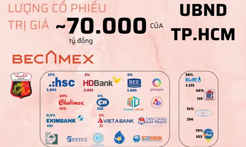 Hé lộ khối tài sản 70.000 tỷ được UBND Tp.HCM tiếp quản sau khi sáp nhập Bình Dương và Bà Rịa - Vũng Tàu