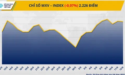 Giá hàng hóa nguyên liệu thế giới đồng loạt giảm, MXV-Index xuống 2.226 điểm
