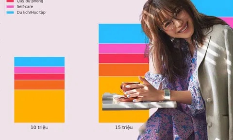 Học cách “đặt lịch chuyển khoản cho bản thân” để luôn có tiền dự phòng