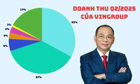 Doanh thu bán xe điện vượt bán đất, trở thành trụ cột gánh Vingroup trong quý 2/2025
