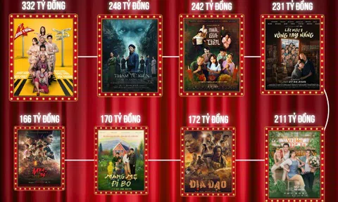 Chỉ 6 tháng, 1 ngành công nghiệp ở Việt Nam mang về 1.800 tỷ đồng: Trấn Thành góp hơn 300 tỷ, 1 cái tên cần đúng 3 ngày để có 100 tỷ