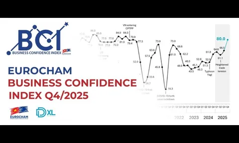 Chỉ số Niềm tin kinh doanh đạt đỉnh 7 năm, Việt Nam củng cố vị thế điểm đến đầu tư