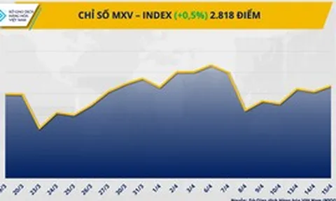 Lo ngại nguồn cung thúc đẩy lực mua, MXV-Index đảo chiều phục hồi
