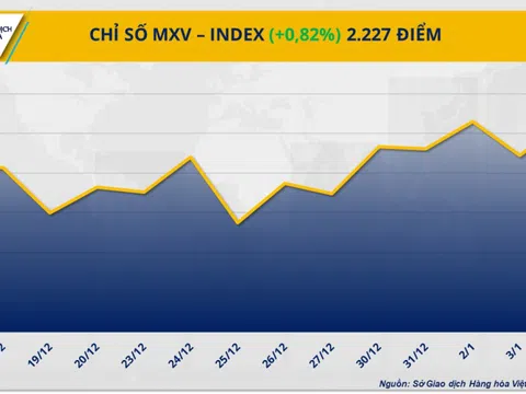 Chỉ số MXV-Index lên mức cao nhất trong gần ba tháng