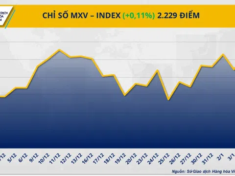 Giá bạch kim tăng mạnh, thị trường cà phê hồi phục