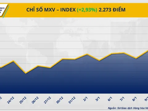 Chỉ số MXV-Index lên mức cao nhất trong vòng hơn 6 tháng