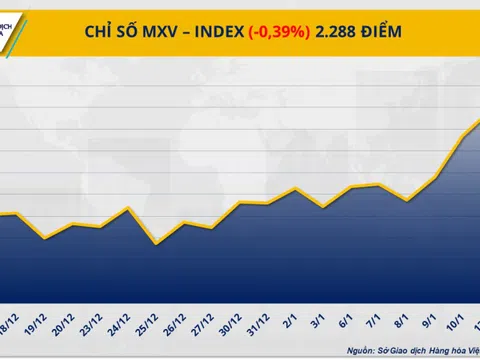 Lực bán quay lại chiếm ưu thế, chấm dứt chuỗi tăng của chỉ số MXV-Index