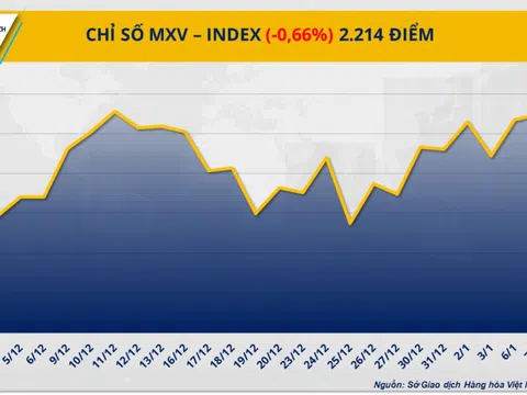 MXV-Index đảo chiều, giá nguyên liệu công nghiệp dẫn đà suy yếu