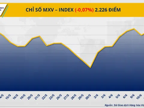 Giá hàng hóa nguyên liệu thế giới đồng loạt giảm, MXV-Index xuống 2.226 điểm