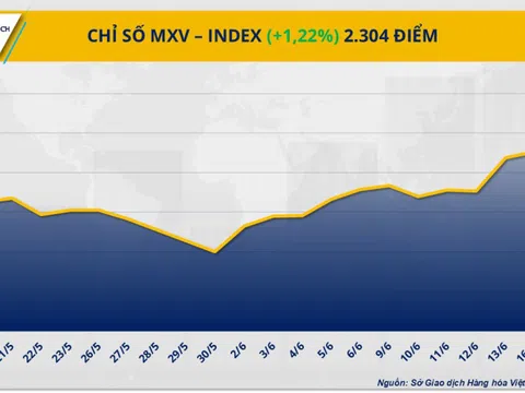 Chỉ số MXV-Index bật lên vùng 2.300 điểm