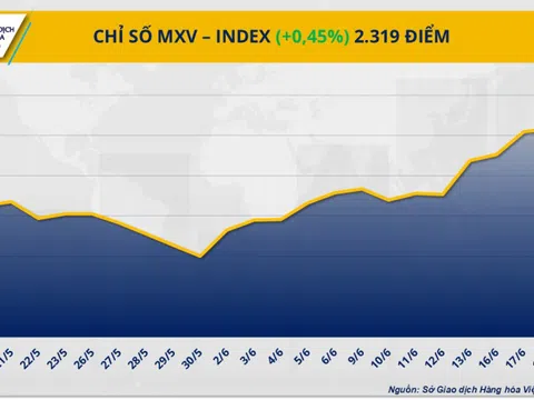 MXV-Index giữ chắc đà tăng sang phiên thứ 5 liên tiếp