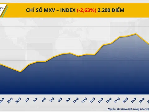 Chỉ số MXV-Index rơi xuống vùng thấp nhất kể từ đầu tháng 6