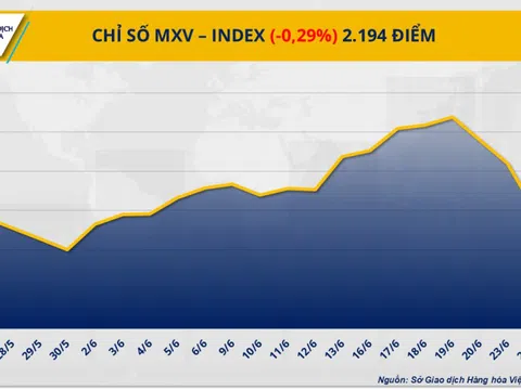 Sắc đỏ tiếp tục áp đảo, chỉ số MXV-Index rơi khỏi vùng 2.200 điểm
