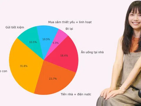 Gỡ rối ví tiền: Lương 20 triệu, hai con học mẫu giáo, làm sao vẫn để dành tiết kiệm được mỗi tháng?