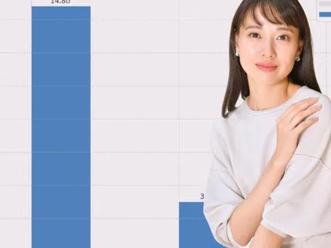 Tôi chia lương vào 3 tài khoản: Chi tiêu – tích lũy – dự phòng, và để dành gần 15 triệu sau 6 tháng