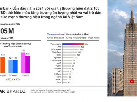 Vietcombank lần thứ ba liên tiếp vào Top 20 doanh nghiệp phát triển bền vững