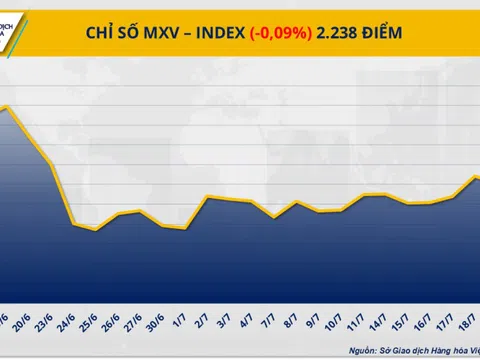 MXV-Index chưa thoát khỏi diễn biến giằng co trong vùng 2.200 điểm