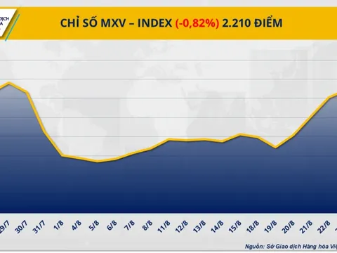 Áp lực bán mạnh cắt đứt đà tăng 4 phiên của MXV-Index