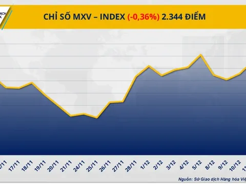 THỊ TRƯỜNG HÀNG HÓA: Chỉ số MXV-Index xuống mức thấp nhất trong vòng gần một tháng