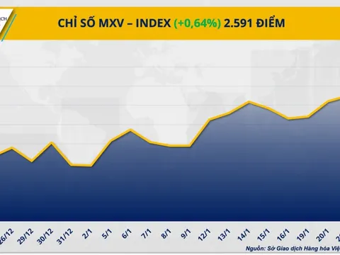 THỊ TRƯỜNG HÀNG HÓA: Bạc lập đỉnh lịch sử, MXV-Index nối dài chuỗi tăng phiên thứ ba