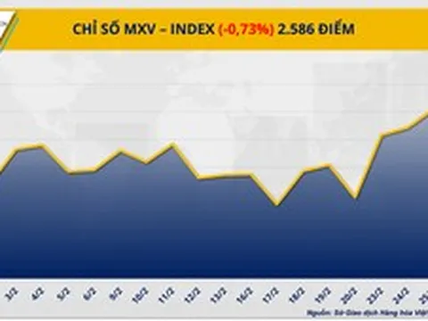 THỊ TRƯỜNG HÀNG HÓA: MXV-Index đứt mạch tăng 4 phiên, rơi khỏi vùng 2.600 điểm