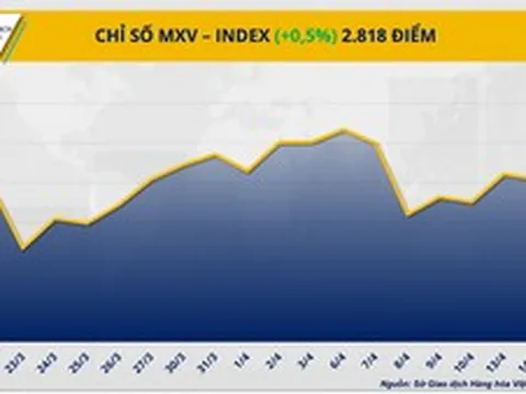 Lo ngại nguồn cung thúc đẩy lực mua, MXV-Index đảo chiều phục hồi